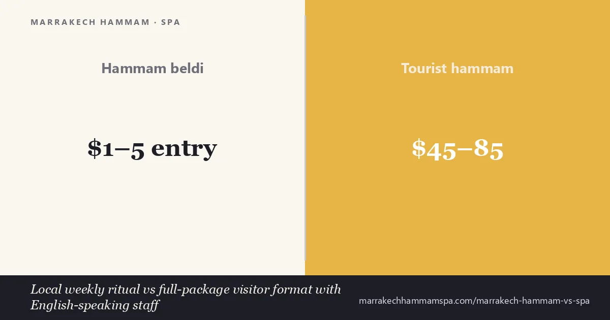 Marrakech hammam tiers compared: hammam beldi $1-5 entry vs tourist hammam $45-85